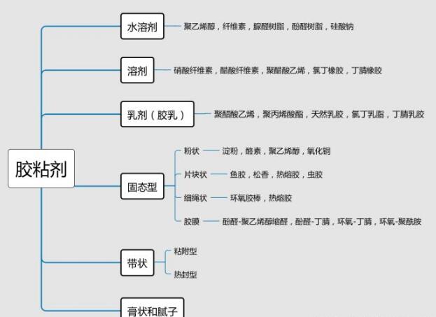 粘合劑根據形态的分類介紹.jpg